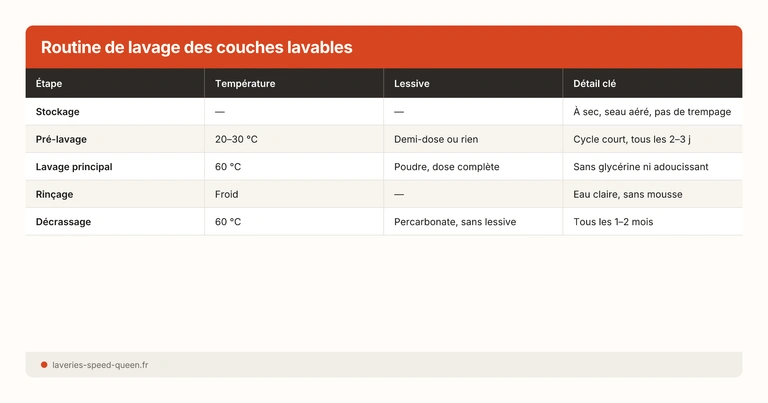 Routine de lavage des couches lavables