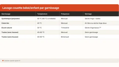 Couette bébé/enfant : température, fréquence, séchage