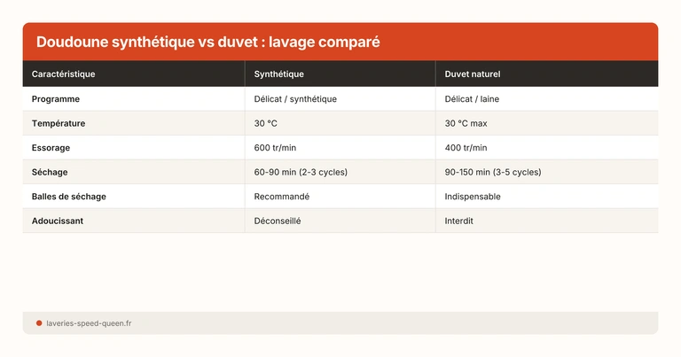 Doudoune synthétique vs duvet : lavage comparé