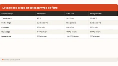 Draps satin ou soie : température et entretien