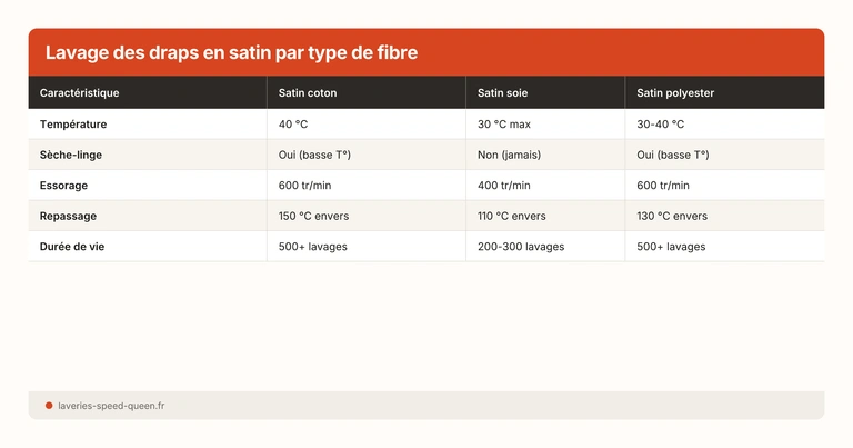 Lavage des draps en satin par type de fibre