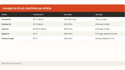 Laver du lin en machine sans froisser ni rétrécir