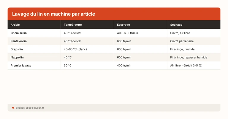 Lavage du lin en machine par article