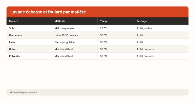 Lavage écharpe et foulard par matière
