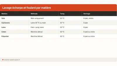 Comment laver une écharpe ou un foulard sans l'abîmer