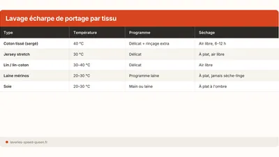 Laver une écharpe de portage : coton tissé, jersey, stretch