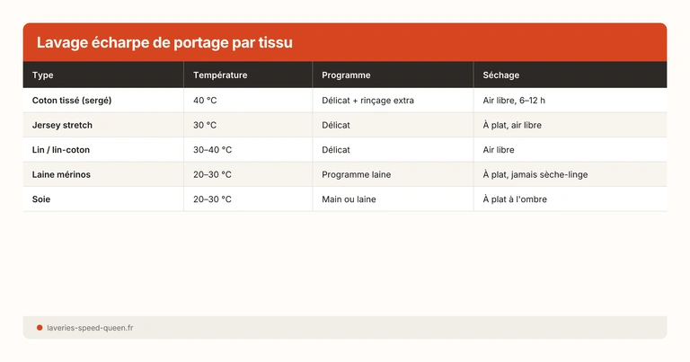 Lavage écharpe de portage par tissu