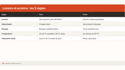 Eczéma et lessive : choisir et laver pour peaux sensibles