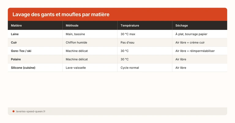 Lavage des gants et moufles par matière