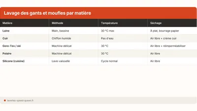 Comment laver des gants et moufles (machine ou main)