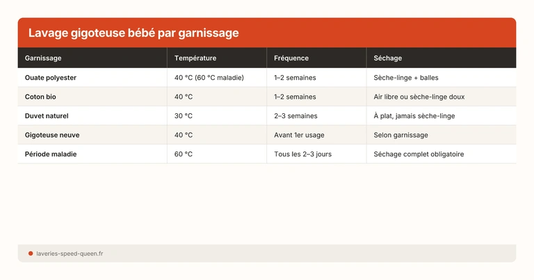 Lavage gigoteuse bébé par garnissage