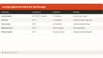 Laver une gigoteuse bébé : °C, lessive et fréquence