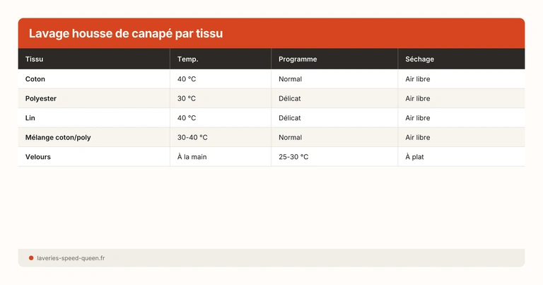 Lavage housse de canapé par tissu