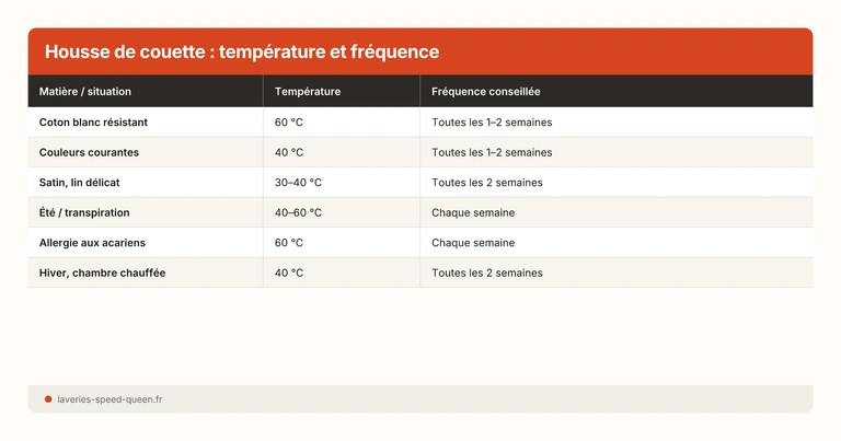 Housse de couette : température et fréquence