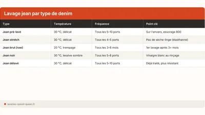 Comment laver un jean en machine sans l'abîmer