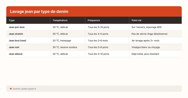 Lavage jean par type de denim