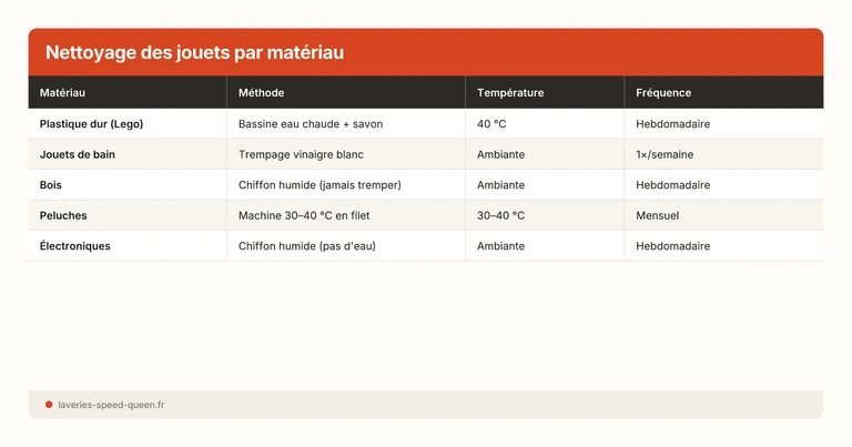Nettoyage des jouets par matériau