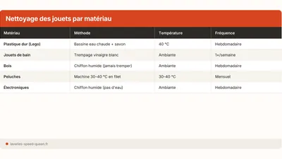 Comment laver les jouets d'enfant : plastique, bois et tissu