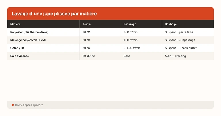 Lavage d'une jupe plissée par matière