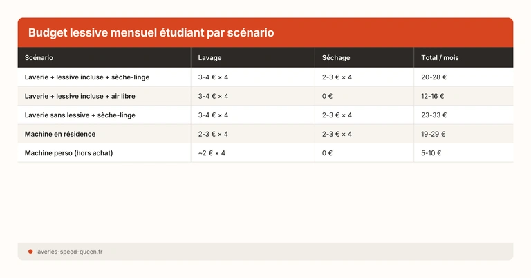 Budget lessive mensuel étudiant par scénario