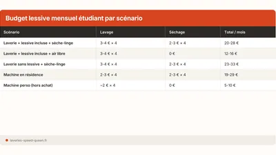 Lessive étudiant : budget 15-30 €/mois et astuces