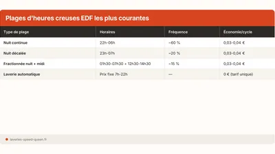 Laver en heures creuses : combien vous économisez vraiment
