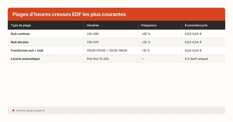 Plages d'heures creuses EDF les plus courantes