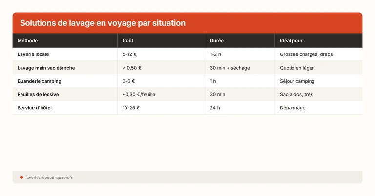 Solutions de lavage en voyage par situation