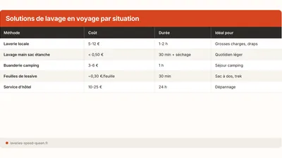 Laver son linge en voyage : laverie, vanlife et camping