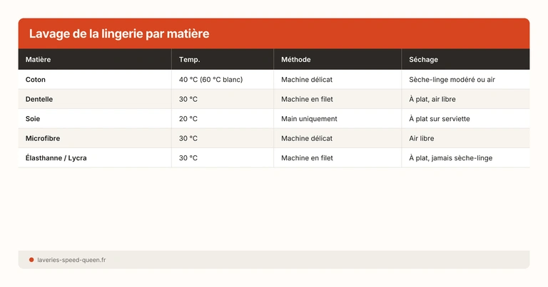 Lavage de la lingerie par matière