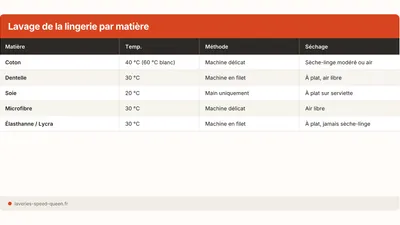 Laver lingerie et soutien-gorge en machine sans les abîmer