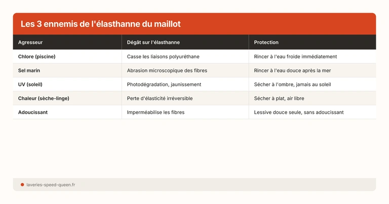 Les 3 ennemis de l'élasthanne du maillot