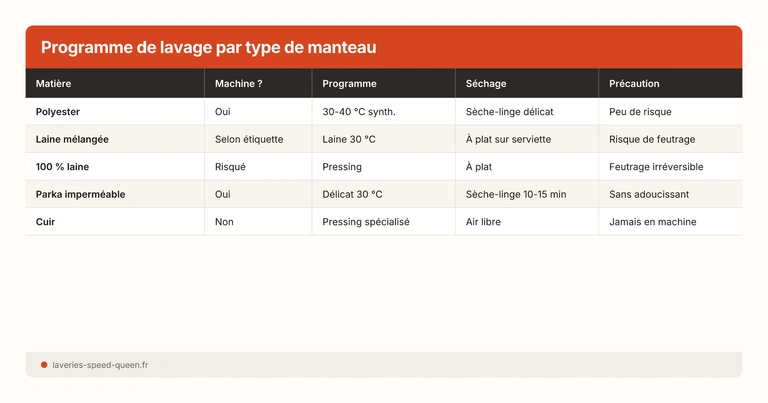 Programme de lavage par type de manteau