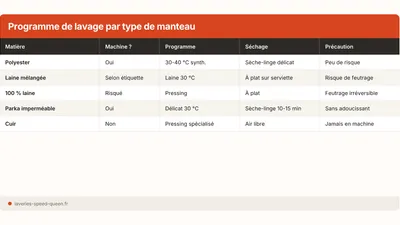 Comment laver un manteau ou une parka en machine
