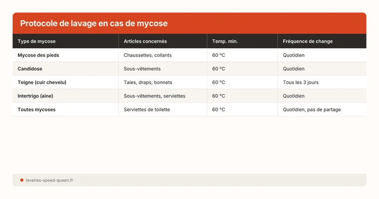 Protocole de lavage en cas de mycose
