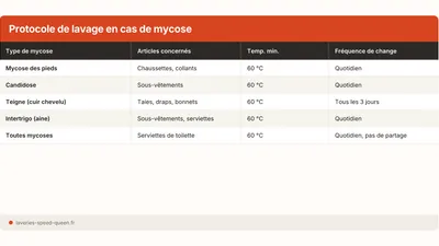 Mycose et infection : comment laver le linge contaminé