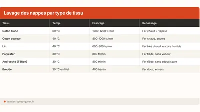 Comment laver une nappe : coton, lin, anti-tache et brodée