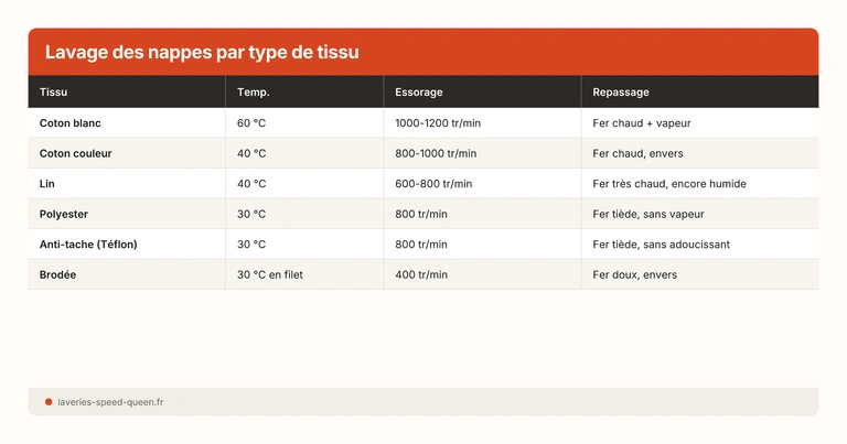 Lavage des nappes par type de tissu