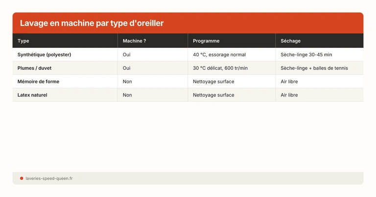 Lavage en machine par type d'oreiller