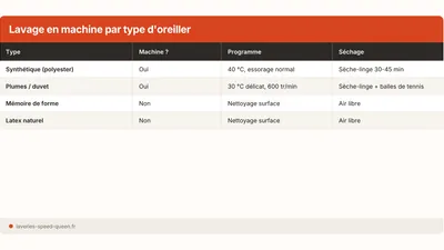 Comment laver un oreiller en machine à laver
