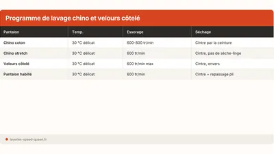 Laver un chino ou un velours côtelé sans l'abîmer