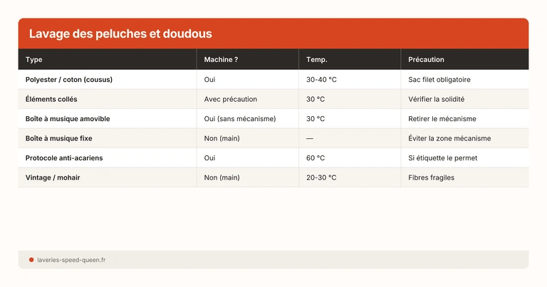 Lavage des peluches et doudous