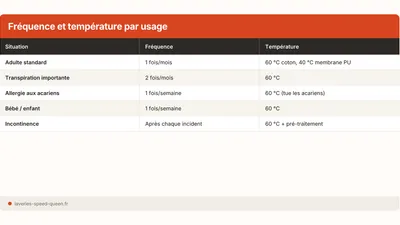 Laver un protège-matelas ou une alèse en machine