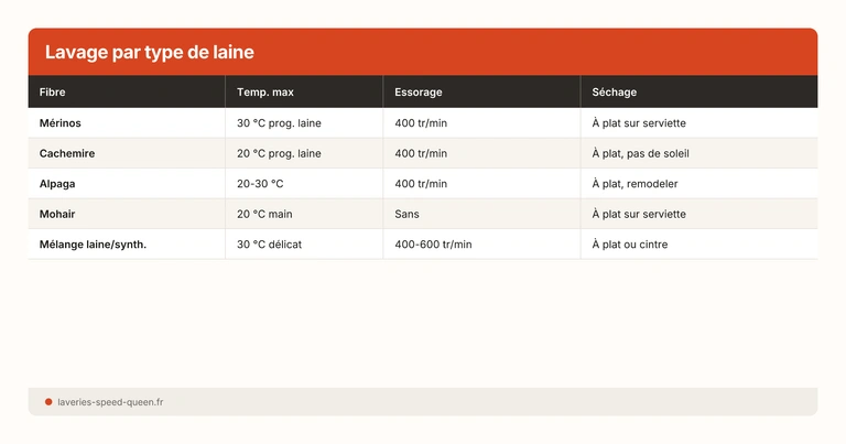 Lavage par type de laine