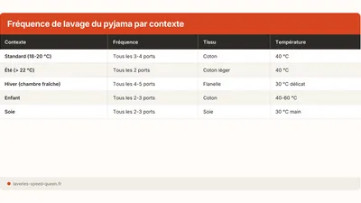 À quelle fréquence laver son pyjama ? Le vrai repère