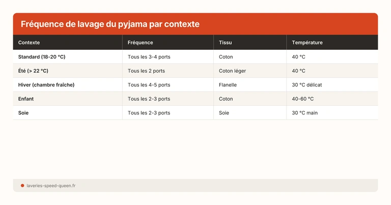 Fréquence de lavage du pyjama par contexte