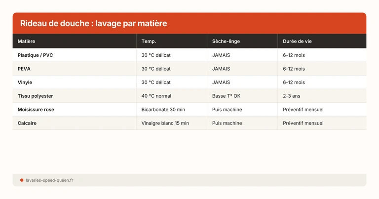 Rideau de douche : lavage par matière