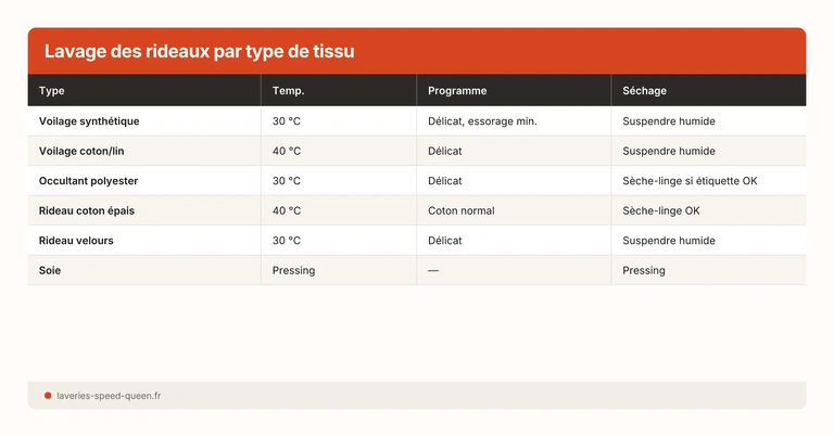 Lavage des rideaux par type de tissu