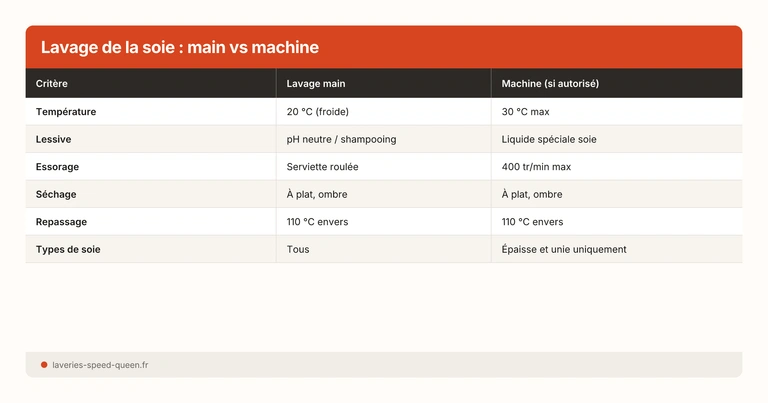 Lavage de la soie : main vs machine
