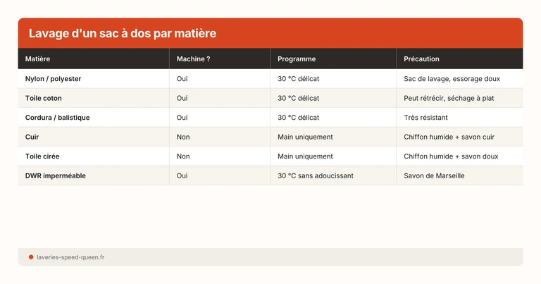 Lavage d'un sac à dos par matière